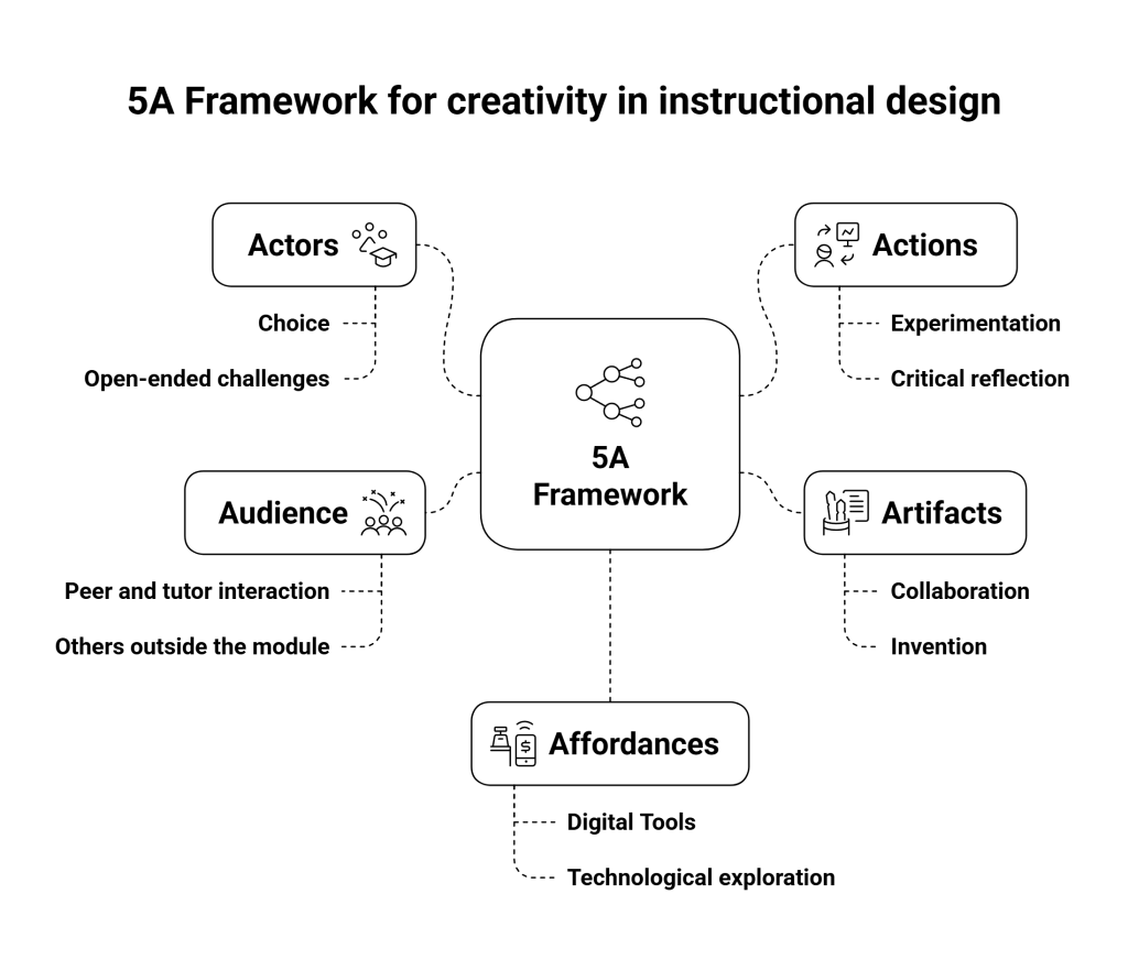 Visualisation of the 5A framework of creativity for instructional design, all parts connected: Actors, actions, artefacts, audience and affordances
