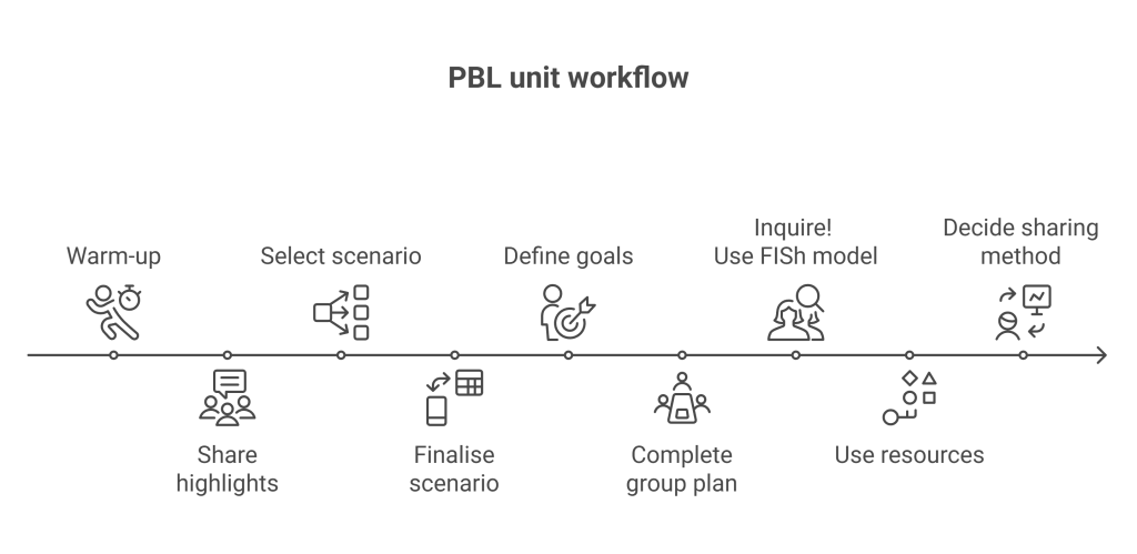 PBL unit workflow presented as a timeline: Warm-up, Share highlights, select scenario, finalise scenario, define goals, complete group plan, inquire, use FISh model, use resources, decide sharing method