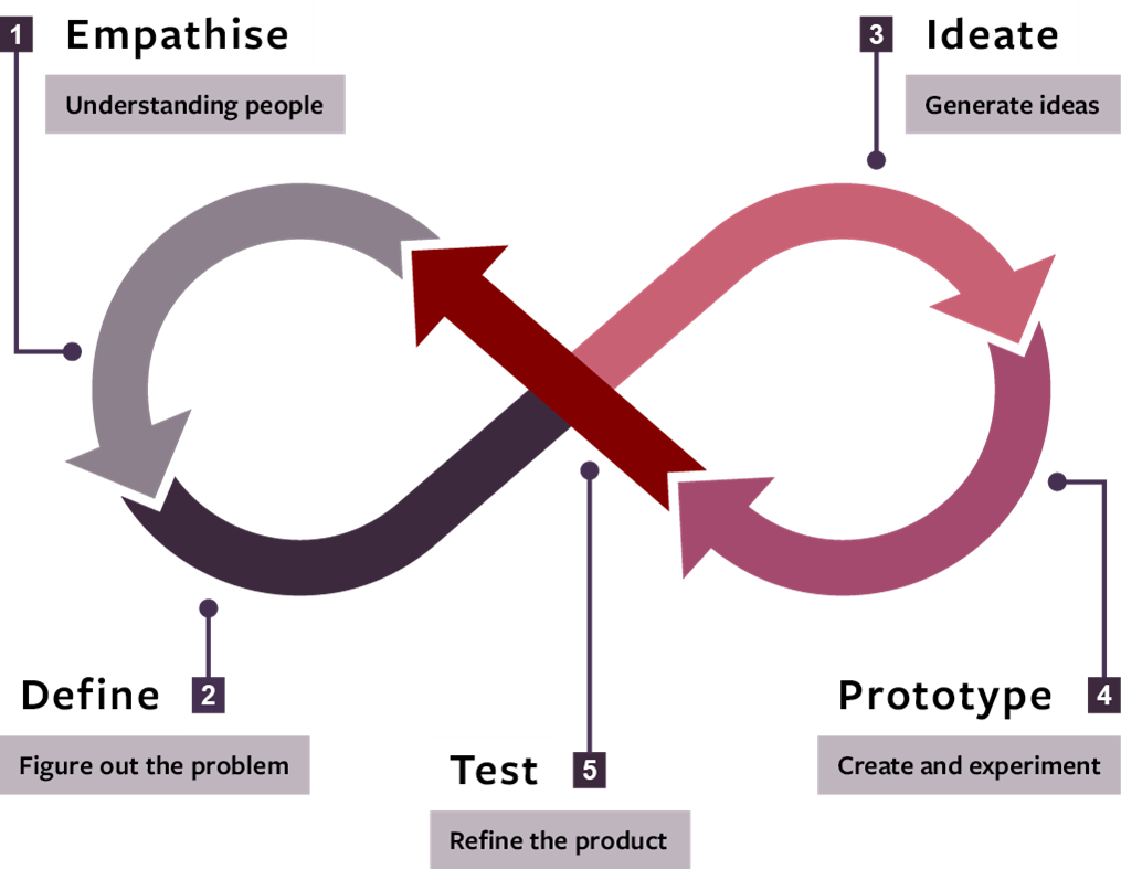 diagram following a loop of stages: Empathise, define, ideate, prototype, define