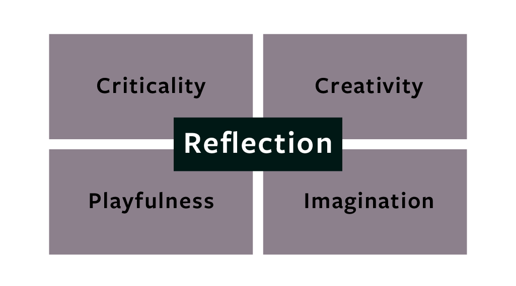a table that says criticality, creativity, playfulness, imagination