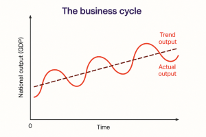 A line graph titled "The business cycle." The vertical axis shows national output (GDP) and the horizontal axis shows time. A wavy red line represents actual output, moving above and below a rising dashed trend line labeled "trend output."