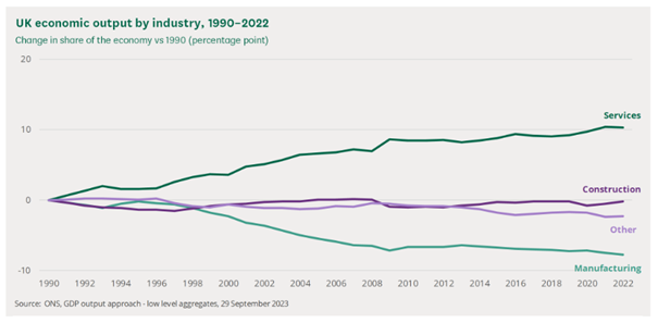 Line chart of UK economic output, 1990–2022: services rise to +10 points; manufacturing falls to –8; construction and other remain near zero.