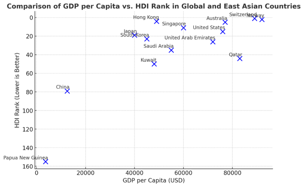 Scatter plot titled "Comparison of GDP per Capita vs. HDI Rank in Global and East Asian Countries." The x-axis shows GDP per capita in USD, and the y-axis shows HDI rank (lower is better). Countries like Norway, Switzerland, Australia, Hong Kong, Singapore, and the United States cluster in the top-right with high GDP per capita and good HDI ranks. China and Papua New Guinea appear lower on GDP per capita with worse HDI ranks. Middle Eastern countries such as Qatar, Kuwait, Saudi Arabia, and the UAE appear with high GDP per capita but more mixed HDI ranks.