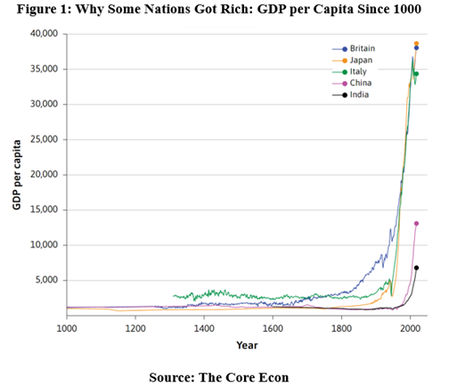 graph showing GDP per capita since 1000.