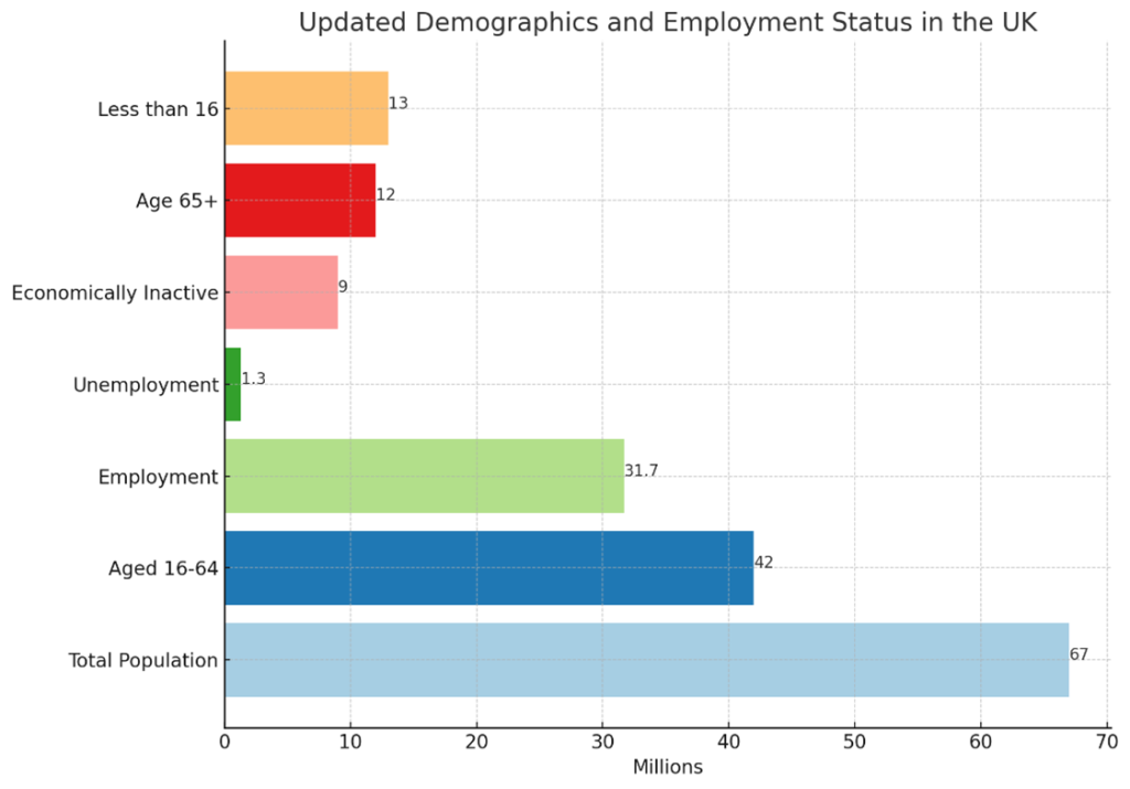 Bar chart of UK demographics and employment: total population 67M, aged 16–64 is 42M, in employment 31.7M, unemployed 1.3M, economically inactive 9M, aged 65+ is 12M, and under 16 is 13M.